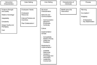 Barriers and facilitators to the implementation of workplace health promotion programs: Employers' perceptions